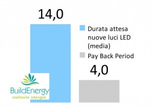 led
